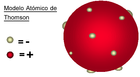 MODELOS ATÓMICOS | Sutori