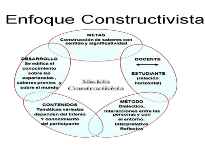 El constructivismo es el modelo educativo que se... | Sutori