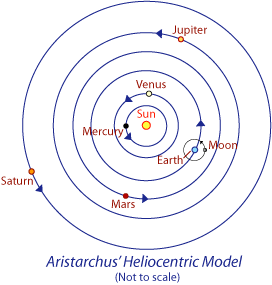 Heliocentric Model Heliocentric Model