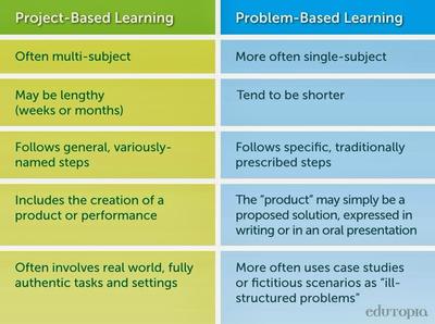 Problem Based Note Vs Systems Based Note What's the difference?