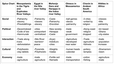 Ancient Greece Spice Chart