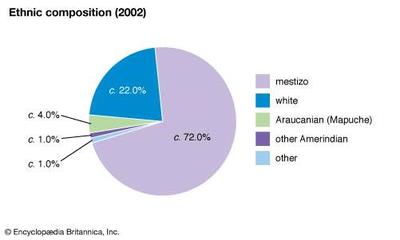 https://www.britannica.com/place/Chile/People