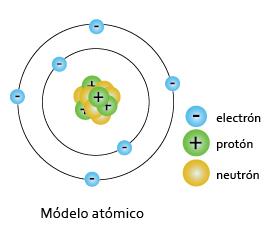 Modelos atómicos | Sutori