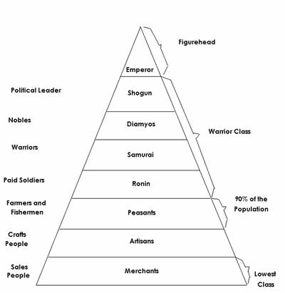 Japan Ruling Class “The Hierarchy of Japan.” Japan - Sakura no kuni, sakura-no-kuni.weebly ...