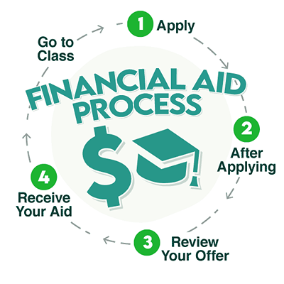 Financial Aid