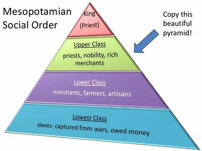 There were four social classes in Mesopotamia. Slaves, merchants ...