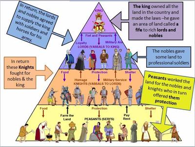 the feudal system chart
