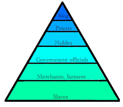 This is a diagram of the levels of social importance in ancient ...