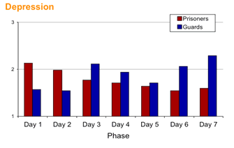 prison experiment results