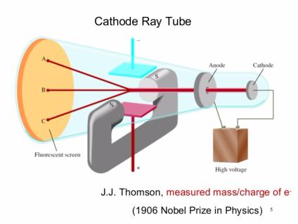 jj thomson atomic theory cathode ray tube experiment