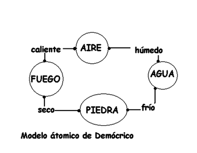 Línea de Tiempo de Modelos Atómicos | Sutori