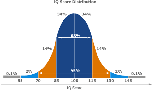https://www.iqtestforfree.net/images/iq_bell_curve.gif