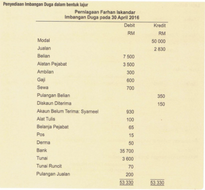 Penyediaan Imbangan Duga Dalam Bentuk Lajur