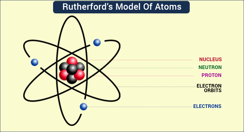 rutherford atomic theory date