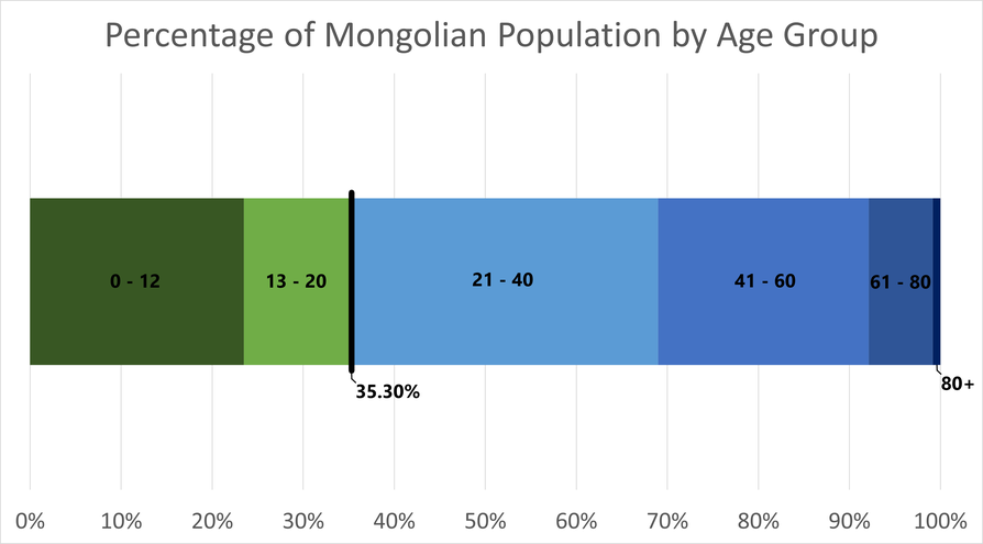 35% of the population is under 21