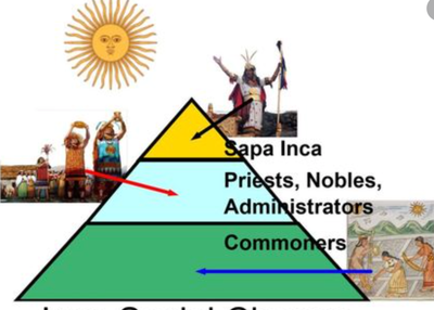 A social pyramid of the Inca empire
