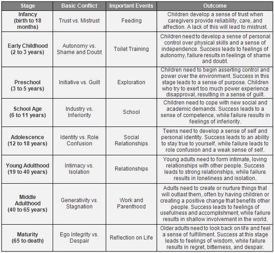 Erikson's Theory of Development Erik Erikson, a... Sutori