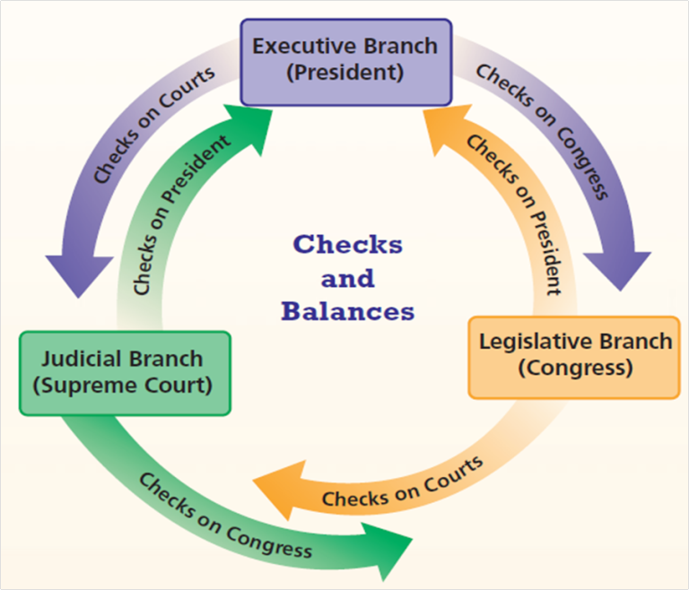Check in balances. System of checks and balances. checks and balances usa. checks and balances in the usa. three components of checks and balances.
