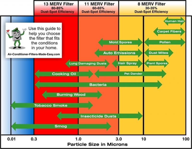 Merv Rates MERV ratings are on a scale of one to 20 depending on the minimum size ...