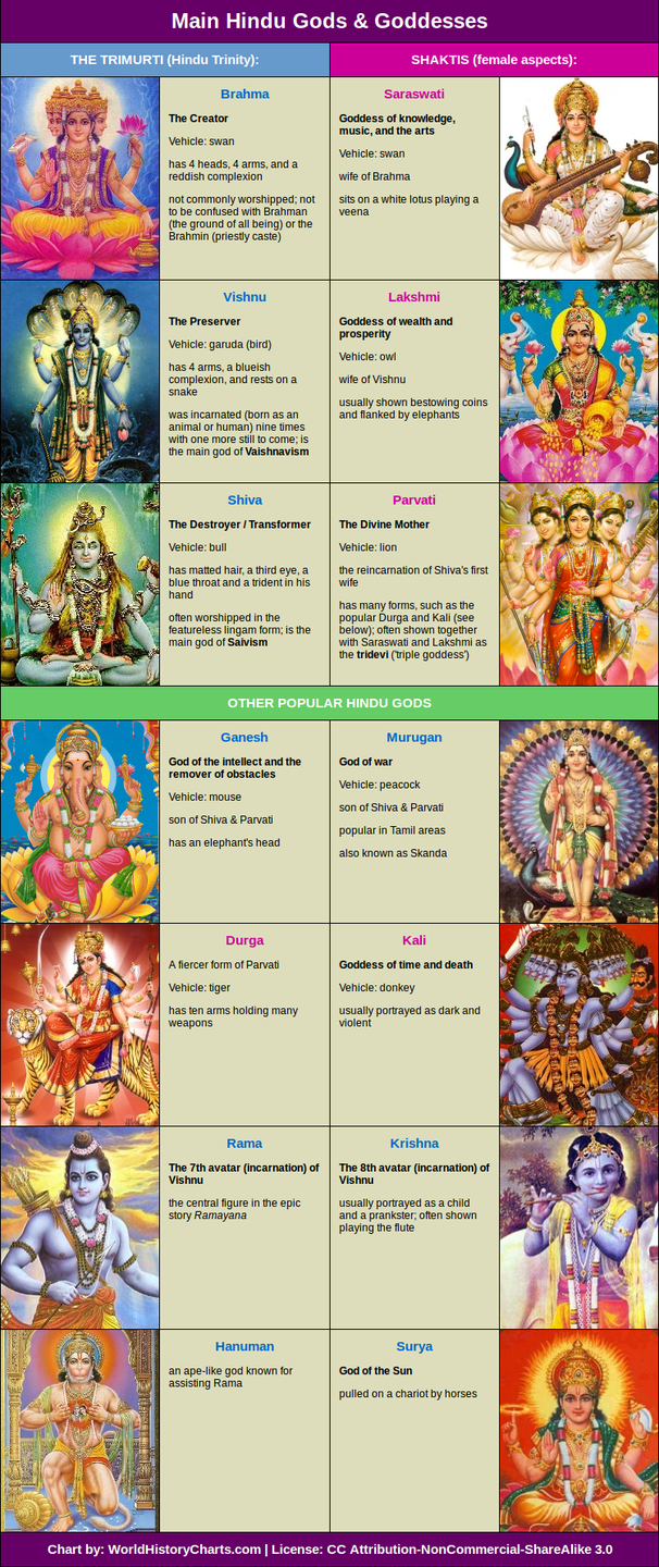 A Chart Of The Hindu Gods And Goddesses press To Expand 