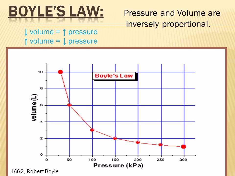 1662 – Robert Boyle proposes Boyle's Law on the behavior of gases.