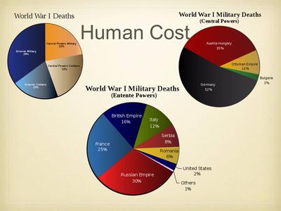 Wwi Statistics This shows a separation of the deaths between the factions that fought ...