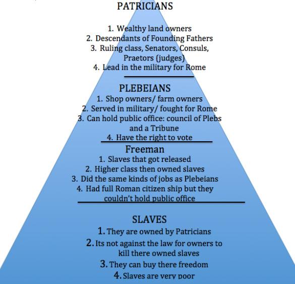 plebeians and patricians social pyramid