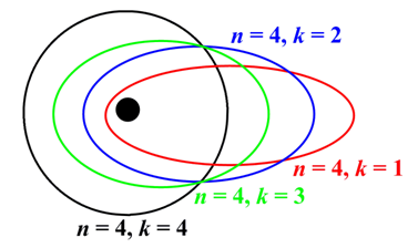 Modificación al modelo de Bohr por Sommerfeld. | Sutori