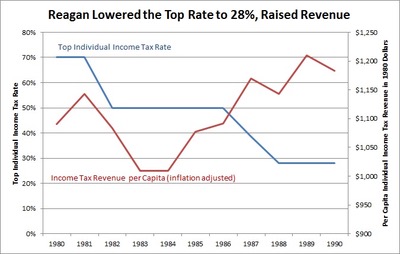 Reagan's Tax Cut and Increase