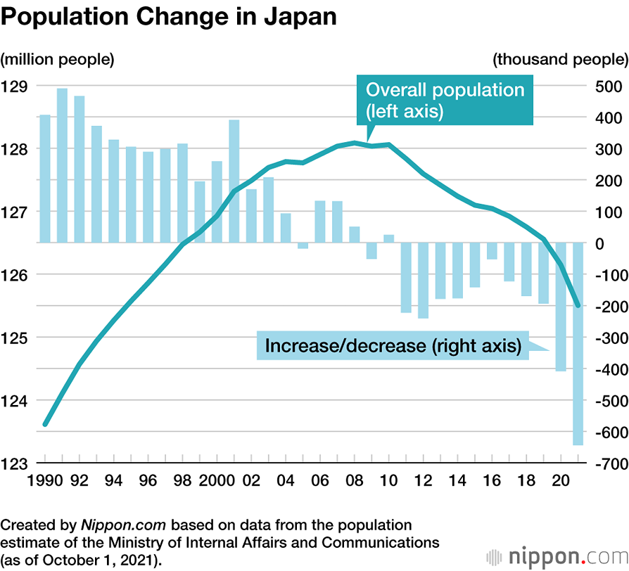 As of 2024, Japan's population is approximately 125 million people ...