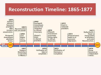 Reconstruction Timeline