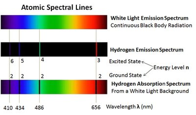 A spectral line is a dark or bright line in an otherwise uniform and ...