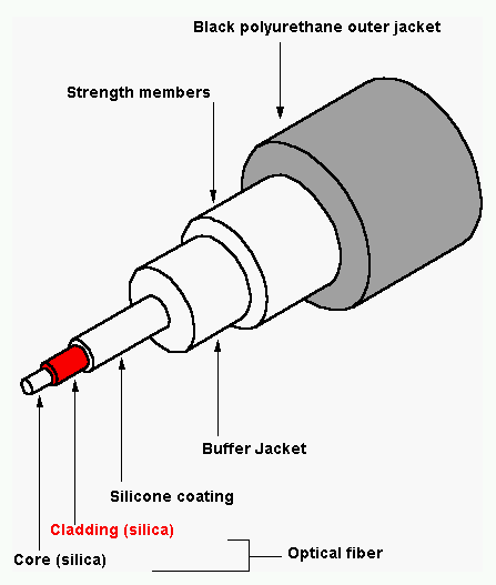 Structure Of Cable