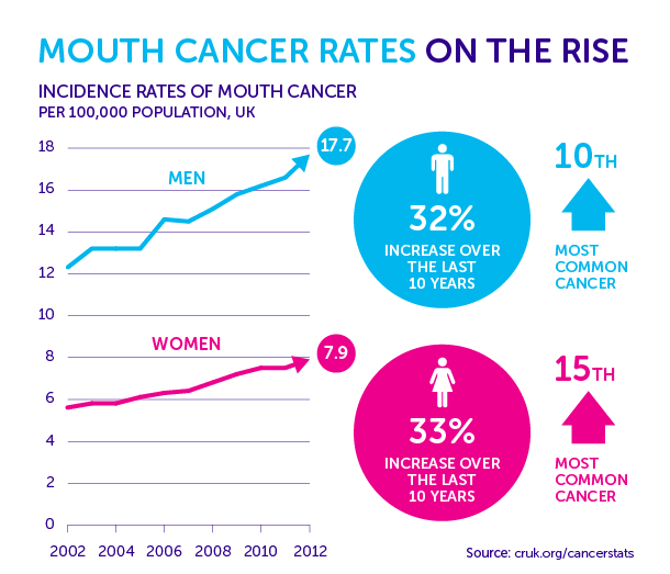 This Is A Graph Of Mouth Cancer Statistics In Both Men And Women