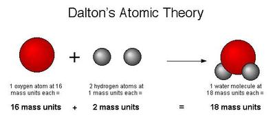 Atomic Theory Timeline Sutori