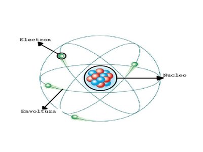 Copy of Teorías atómicas | Sutori