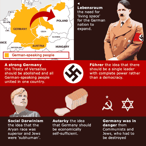 Nazi Pyramid Nazi Ideology