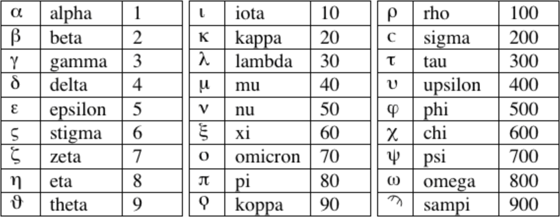Таблица греческих цифр. Древнегреческие цифры от 1 до 100. Греческая система исчисления. Цифры древней Греции. Сообщество по латыни 10