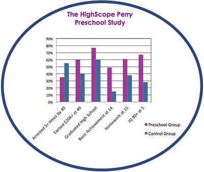 Perry Study 1962-Perry Preschool Study