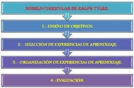 Autores y sus aportaciones al Currículum | Sutori