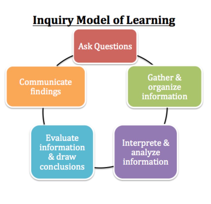 Ask learning. Inquiry in Action. Inquiries. Instruct and Modeling of Travel topic. Ad Inquiry Instagram.