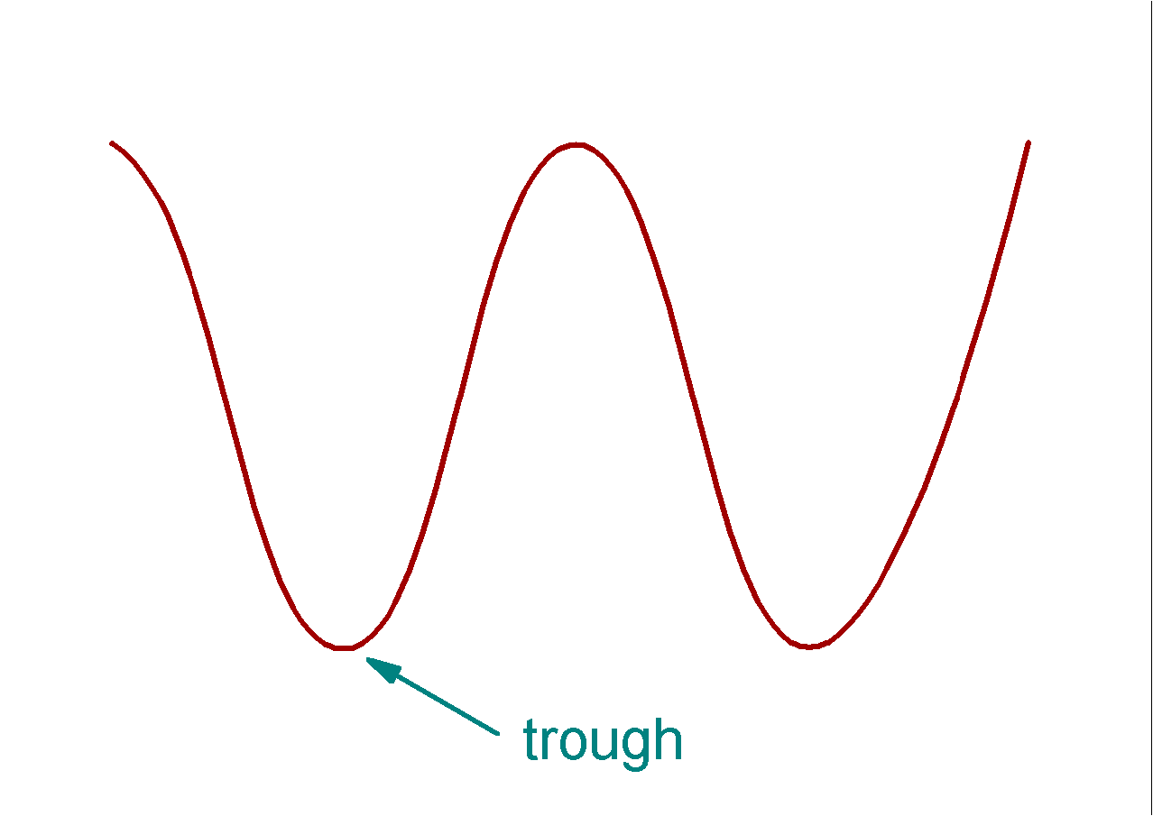 Trough- lowest point of a wave