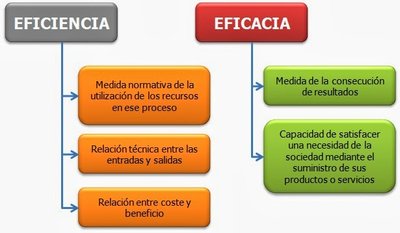 Eficiencia y Eficacia en el Gasto