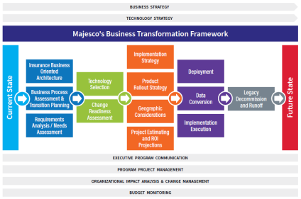 Business Process Transformation Framework