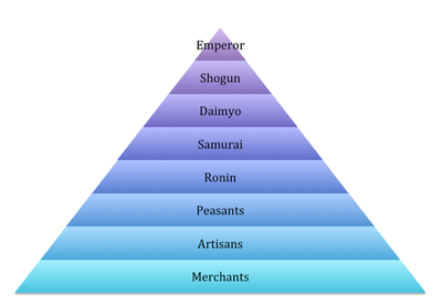 Medieval Japan Hierarchy.