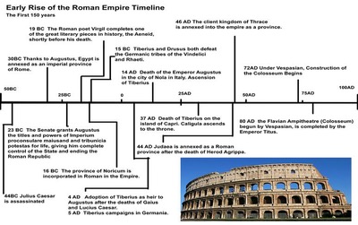 Fall of Rome Timeline