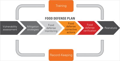 2016 Food Defense Plan