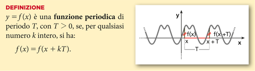 La Definizione Di Funzione Periodica Sutori