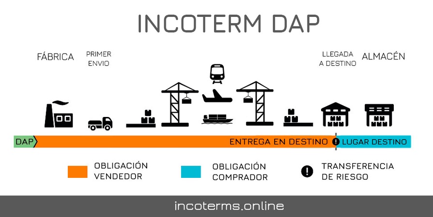 Origen E Historia De Los Incoterms Academia De Innovación