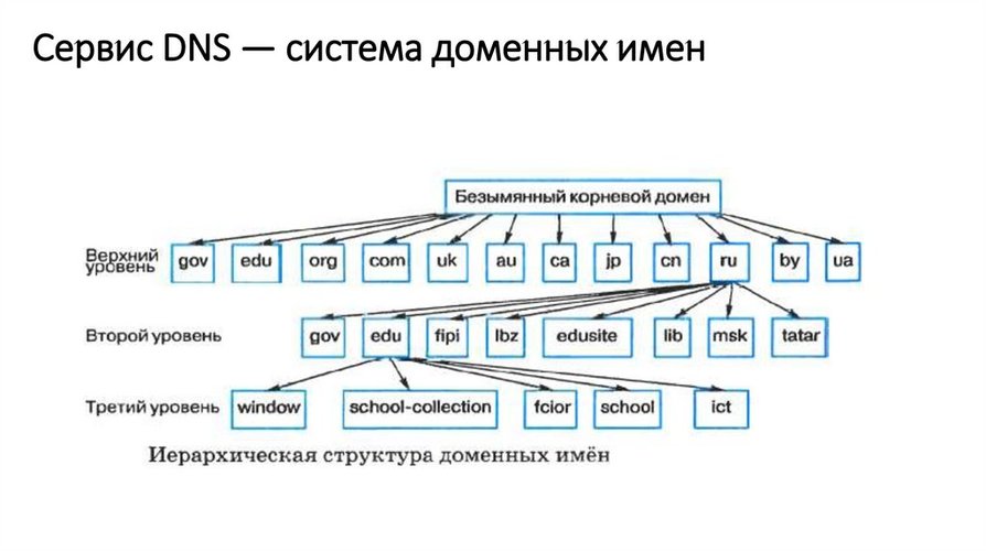 DNS. Domain Name System. Доменная система имен.